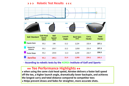 Aero Tee : AI- Engineered and Designed with AI - Patented USGA Approved Equipment Brand - 5 of 3.25" golf tees in a box / RED