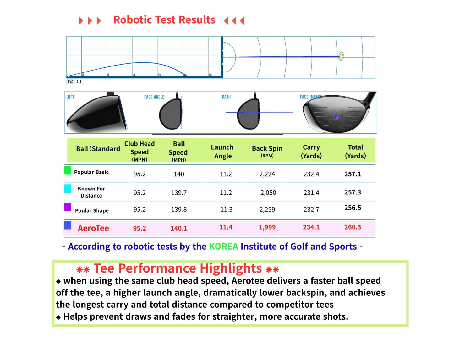 Reuseable & Unbreakable Plastic Golf Tee ‖ Reduced Friction. Perfect Strike ‖ USGA Approved & Patented in USA(5 or 10 tees)