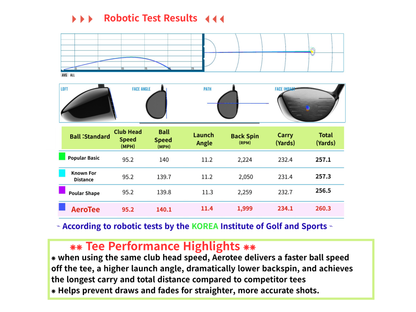 Reuseable & Unbreakable Plastic Golf Tee ‖ Reduced Friction. Perfect Strike ‖ USGA Approved & Patented in USA(5 or 10 tees)